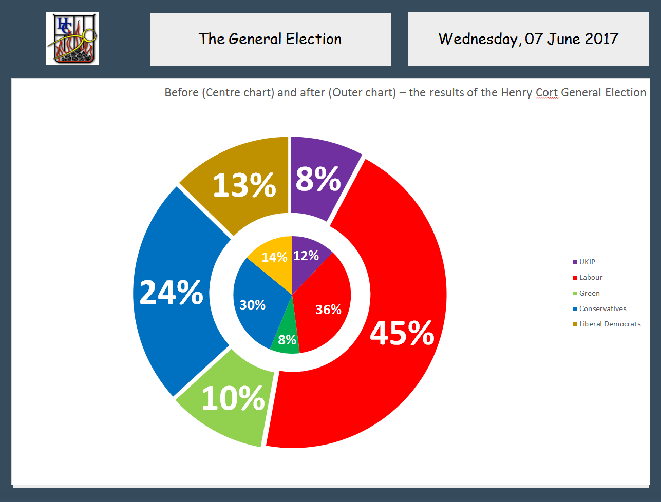 Mock Election Results 2017